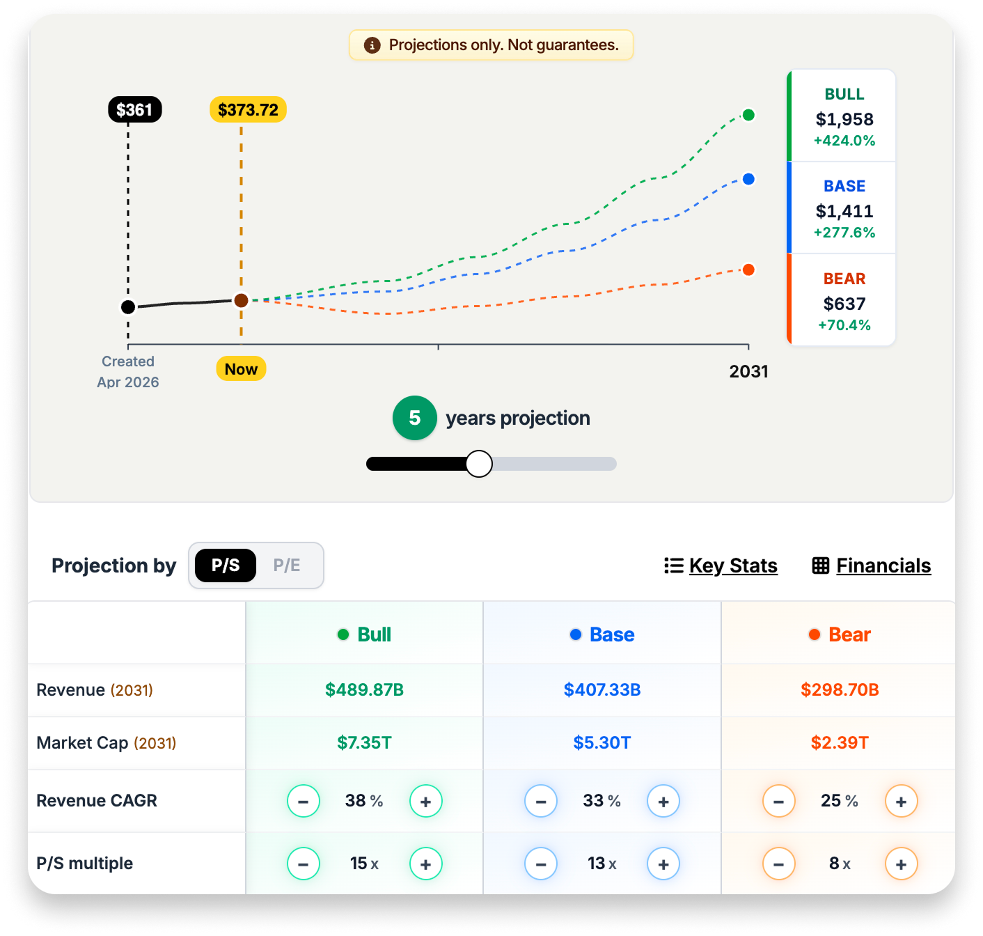 Price forecast with bull, base, and bear projections